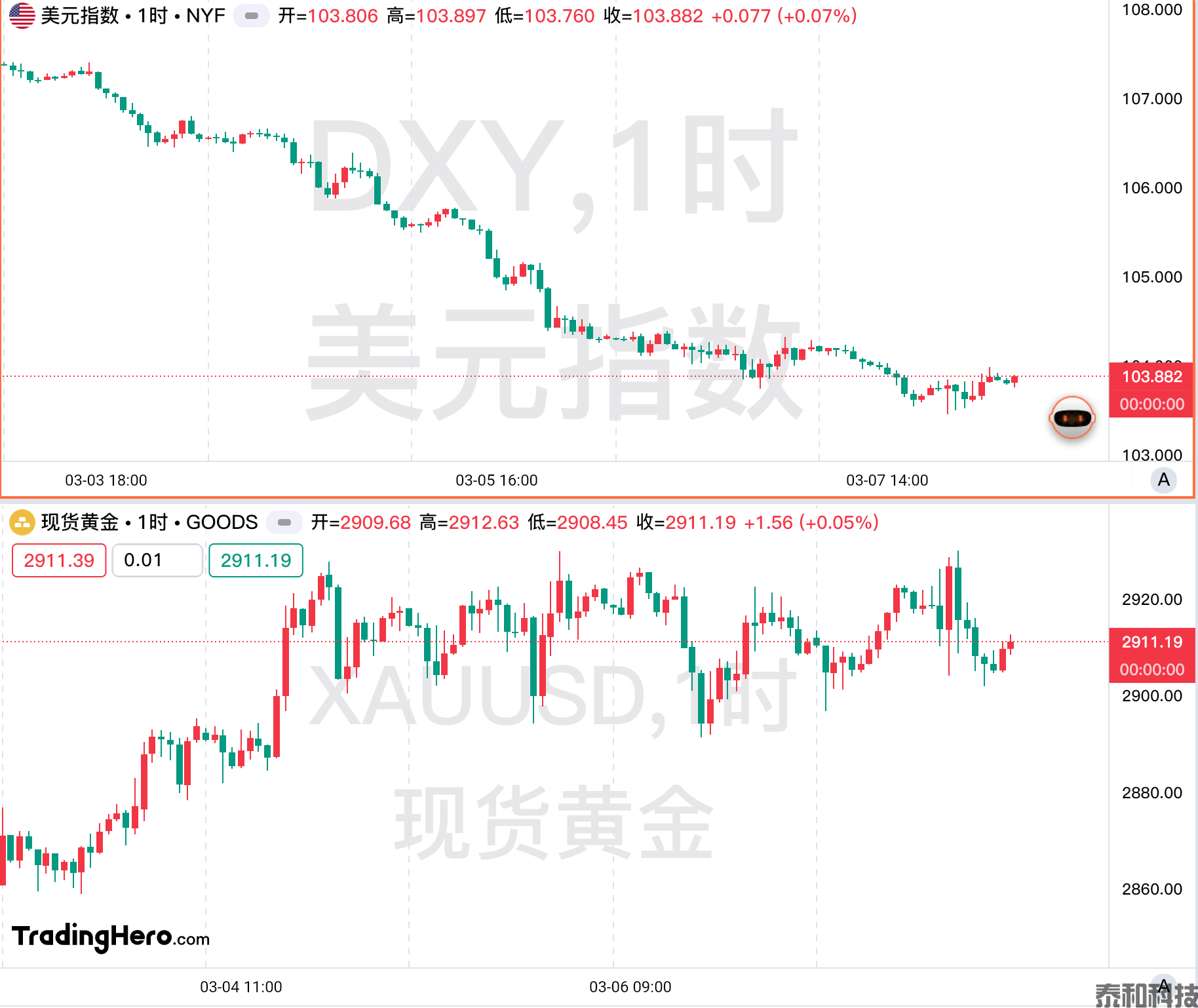 一周热榜精选：美指连跌五天，欧元多头发起大反攻！-MT4破解版-MT5破解版(图1)