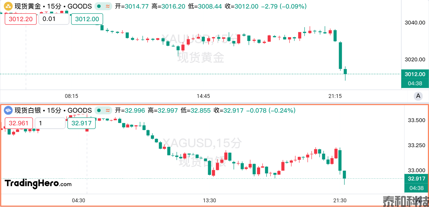 黄金短线跳水近40美元！多头应静待这一信号？-MT4破解版-MT5破解版(图1)