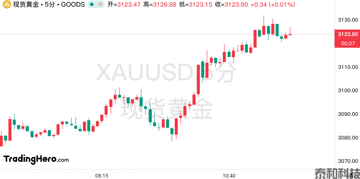 乱世买黄金！特朗普变卦不减市场恐慌，金价再度直逼历史新高-MT4破解版-MT5破解版(图1)