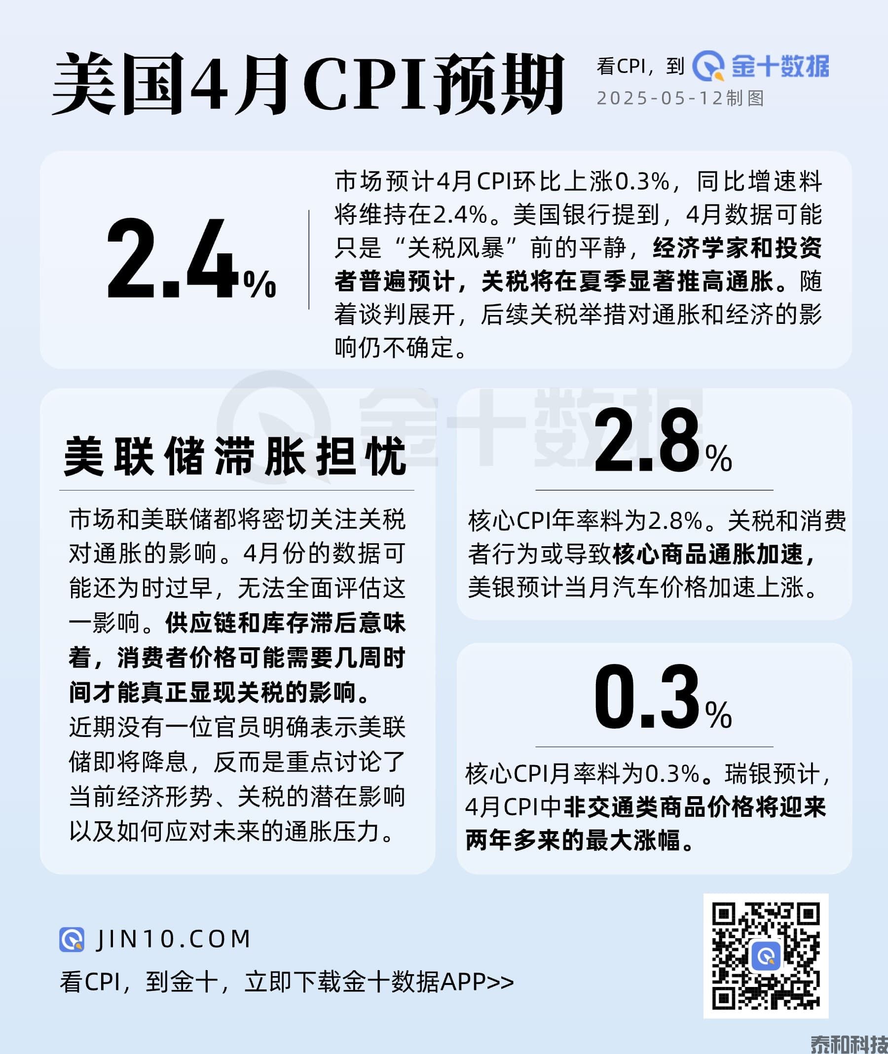 今晚美国公布4月CPI，市场预期如何？-MT4破解版-MT5破解版(图1)