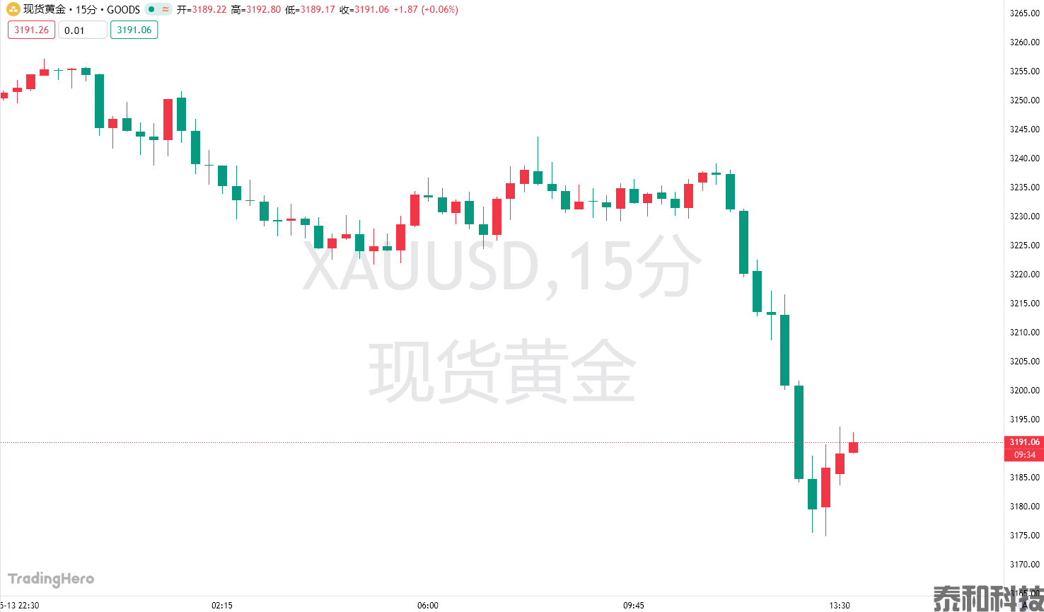 贸易战降温让金价“闪崩”？黄金短线狂泄，失守3200大关！-MT4破解版-MT5破解版(图1)