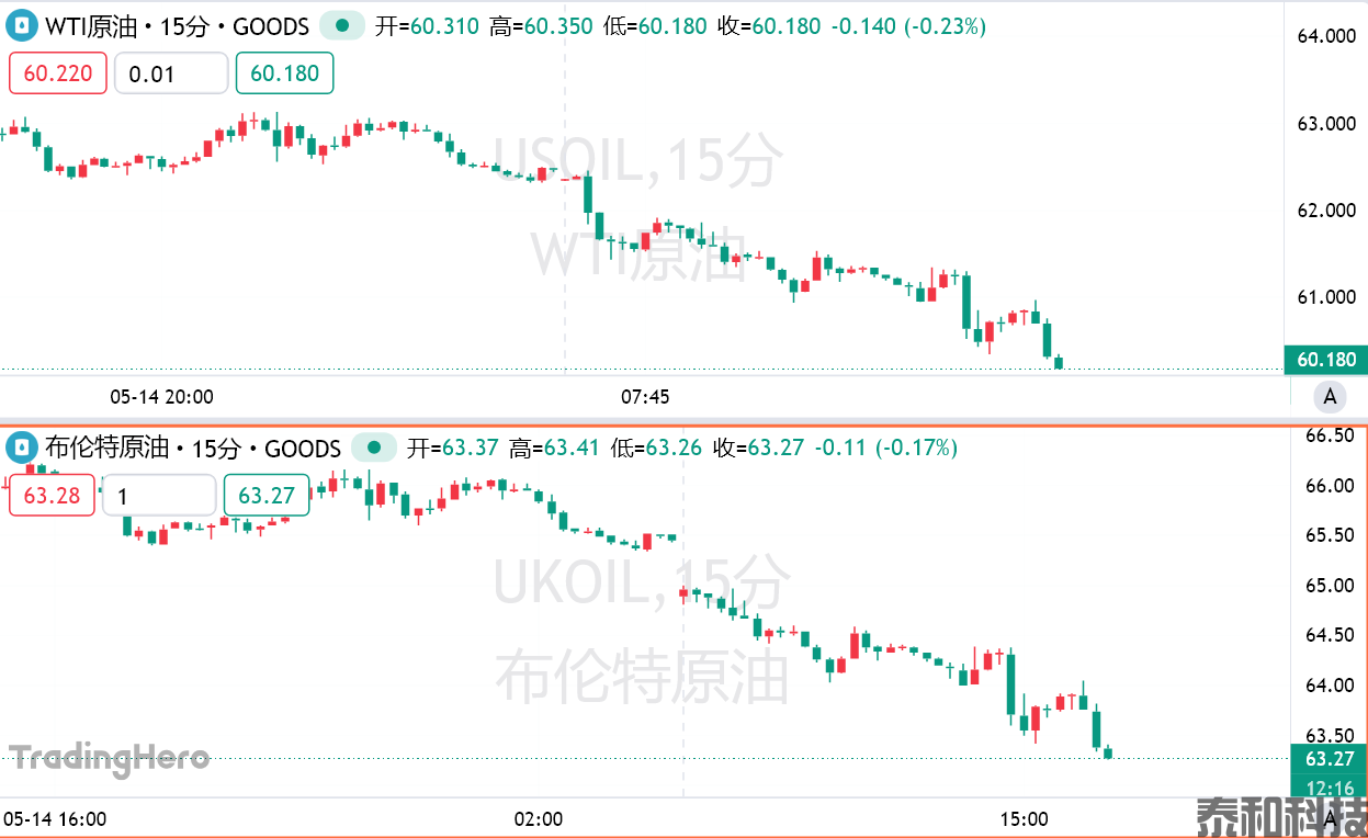 美伊“非常接近”达成核协议！特朗普发声，油价“跌惨”-MT4破解版-MT5破解版(图1)