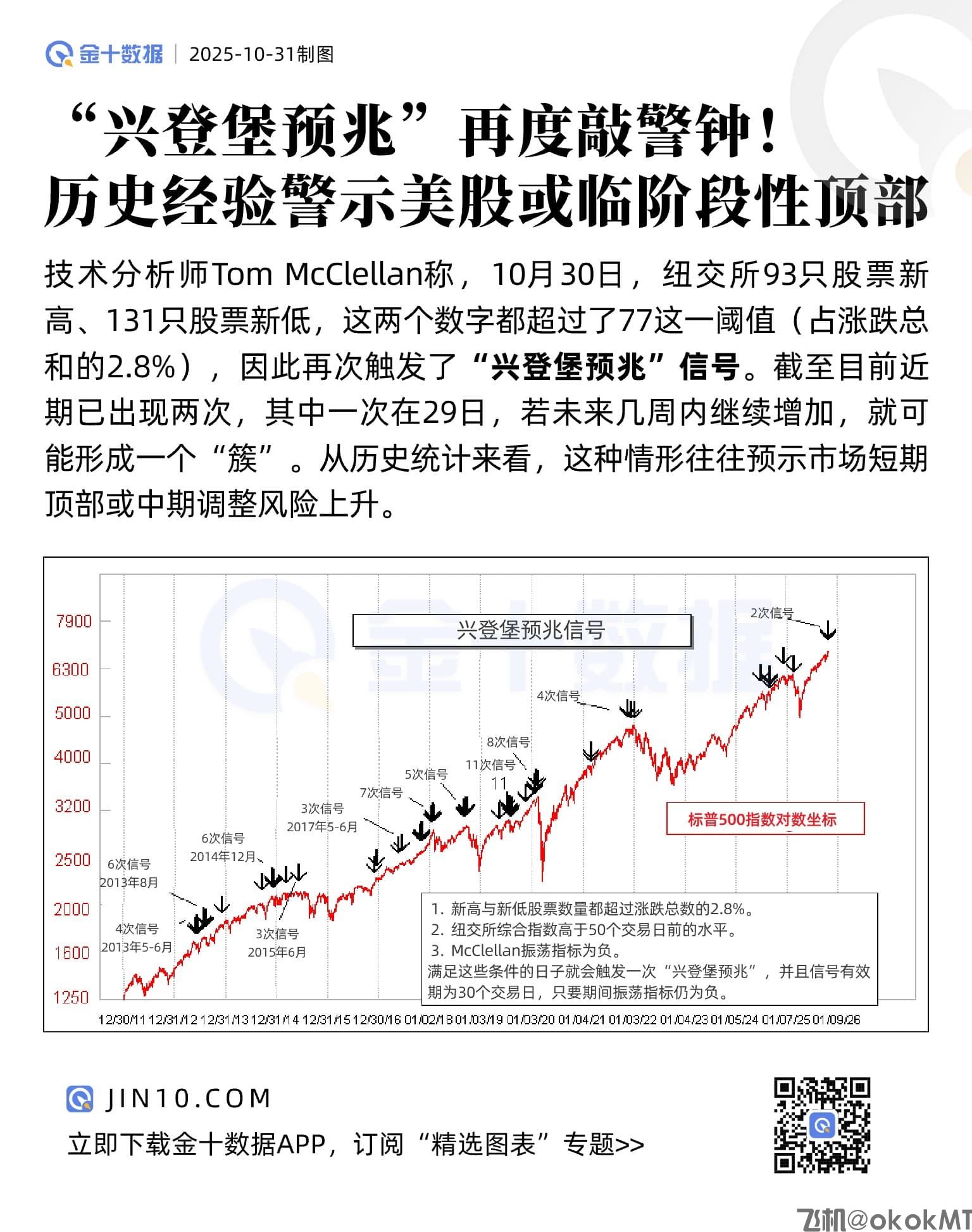 “兴登堡预兆”再度敲警钟！警示美股或临阶段性顶部？-MT4破解版搭建-MT5破解版搭建(图1)