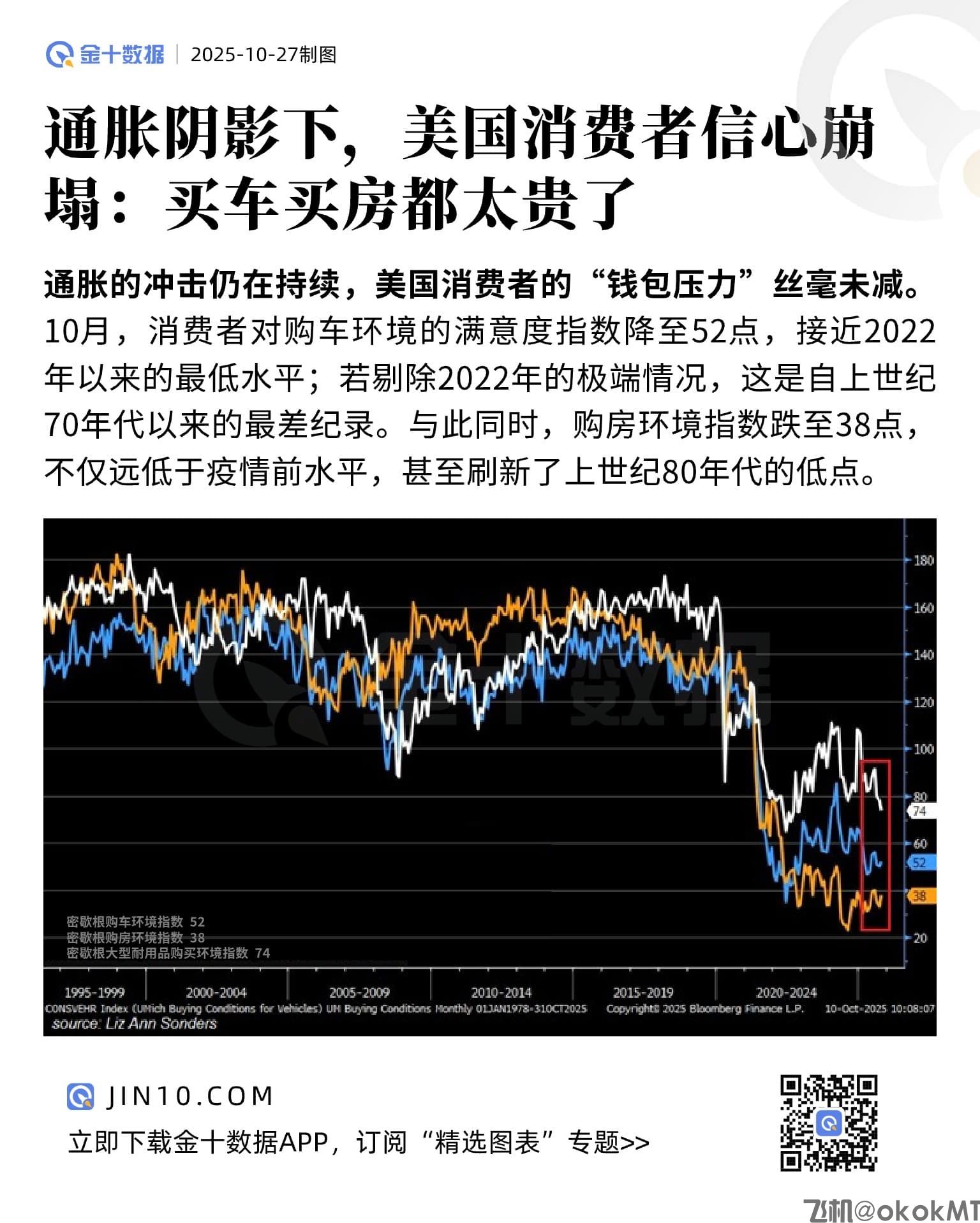 通胀阴影下，美国消费者信心崩塌：买车买房都太贵了-MT4破解版-MT5破解版(图1)