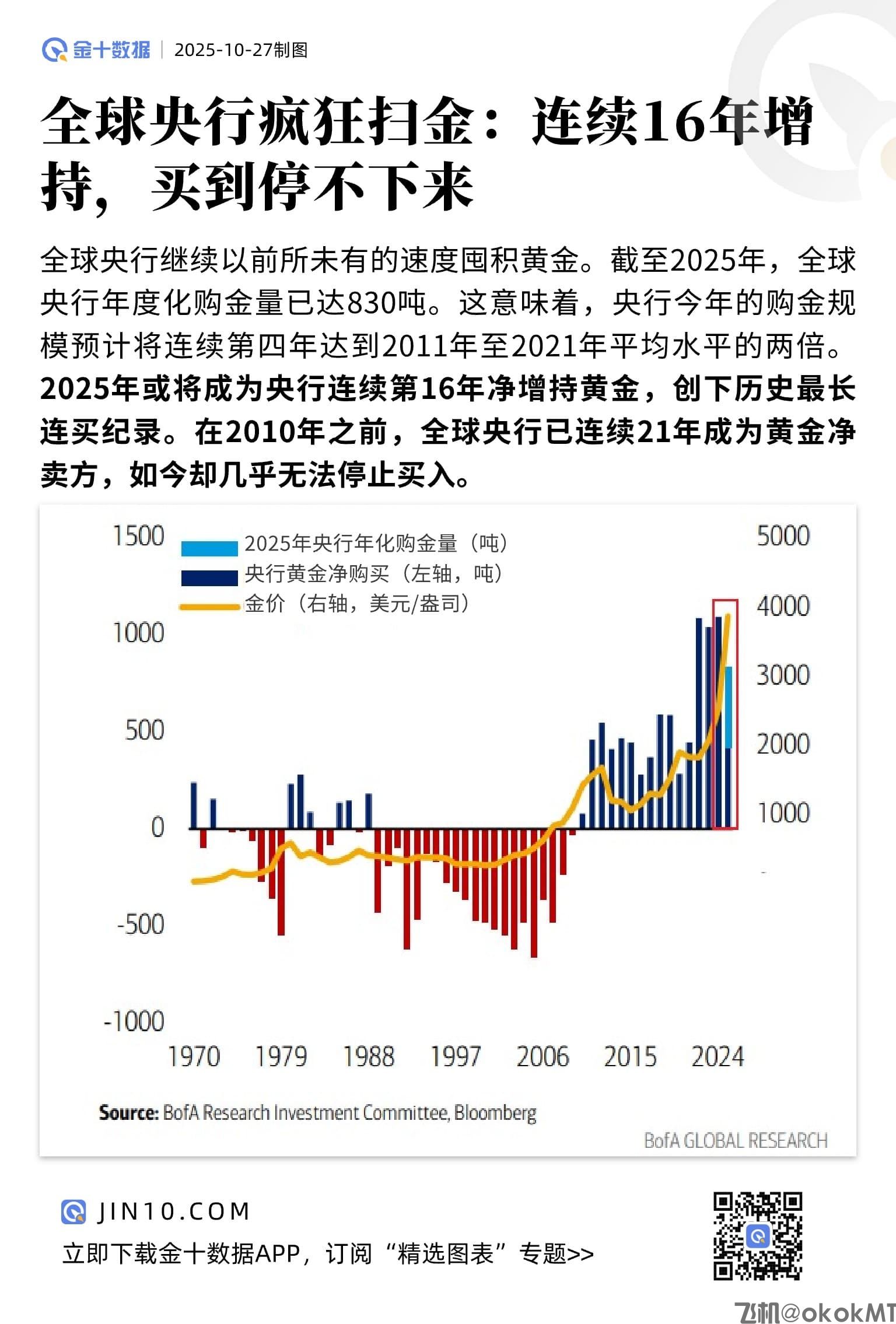 全球央行疯狂扫金：连续16年增持，买到停不下来-MT4破解版-MT5破解版(图1)