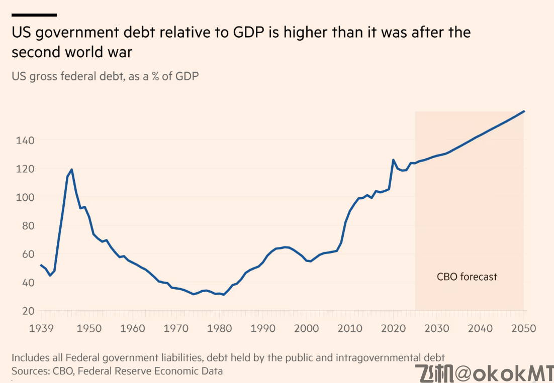 IMF拉响警报：到2030年，美国债务状况将比意大利和希腊更糟-MT4破解版-MT5破解版(图2)