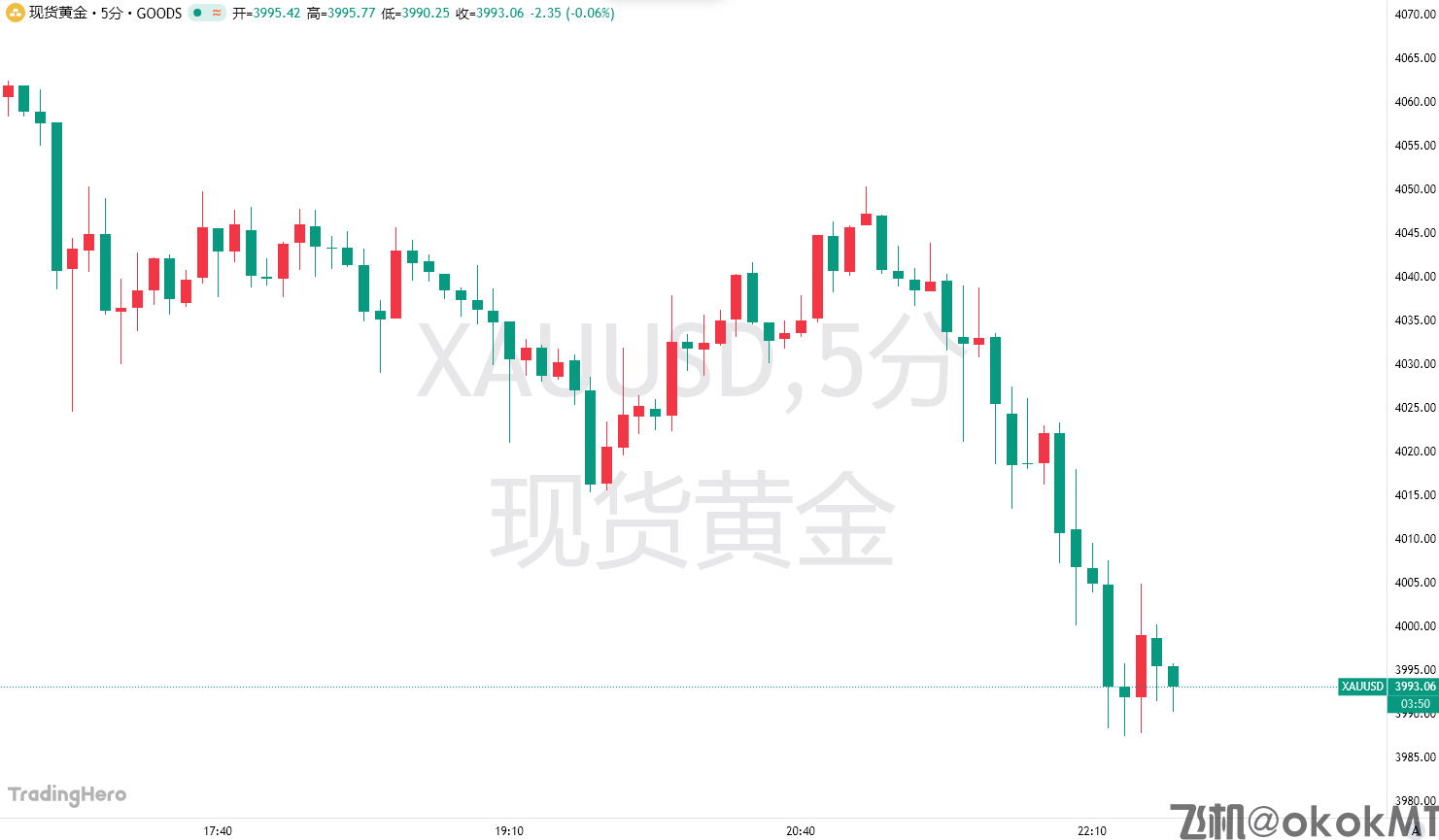 再度大跳水！黄金失守4000美元大关，日内大跌超100美元-MT4破解版-MT5破解版(图1)