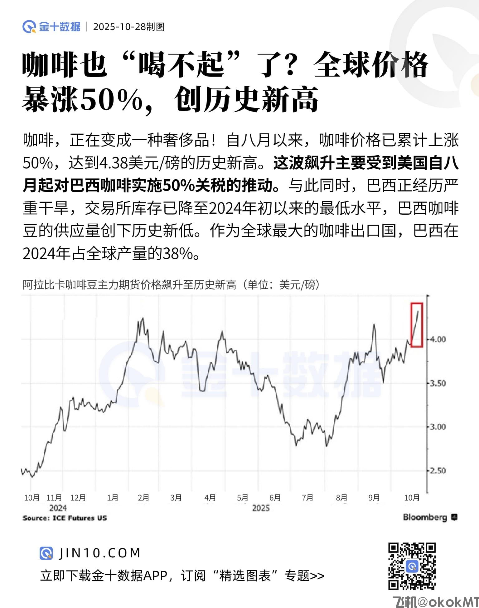 咖啡也“喝不起”了？全球价格暴涨50%，创历史新高-MT4破解版-MT5破解版(图1)