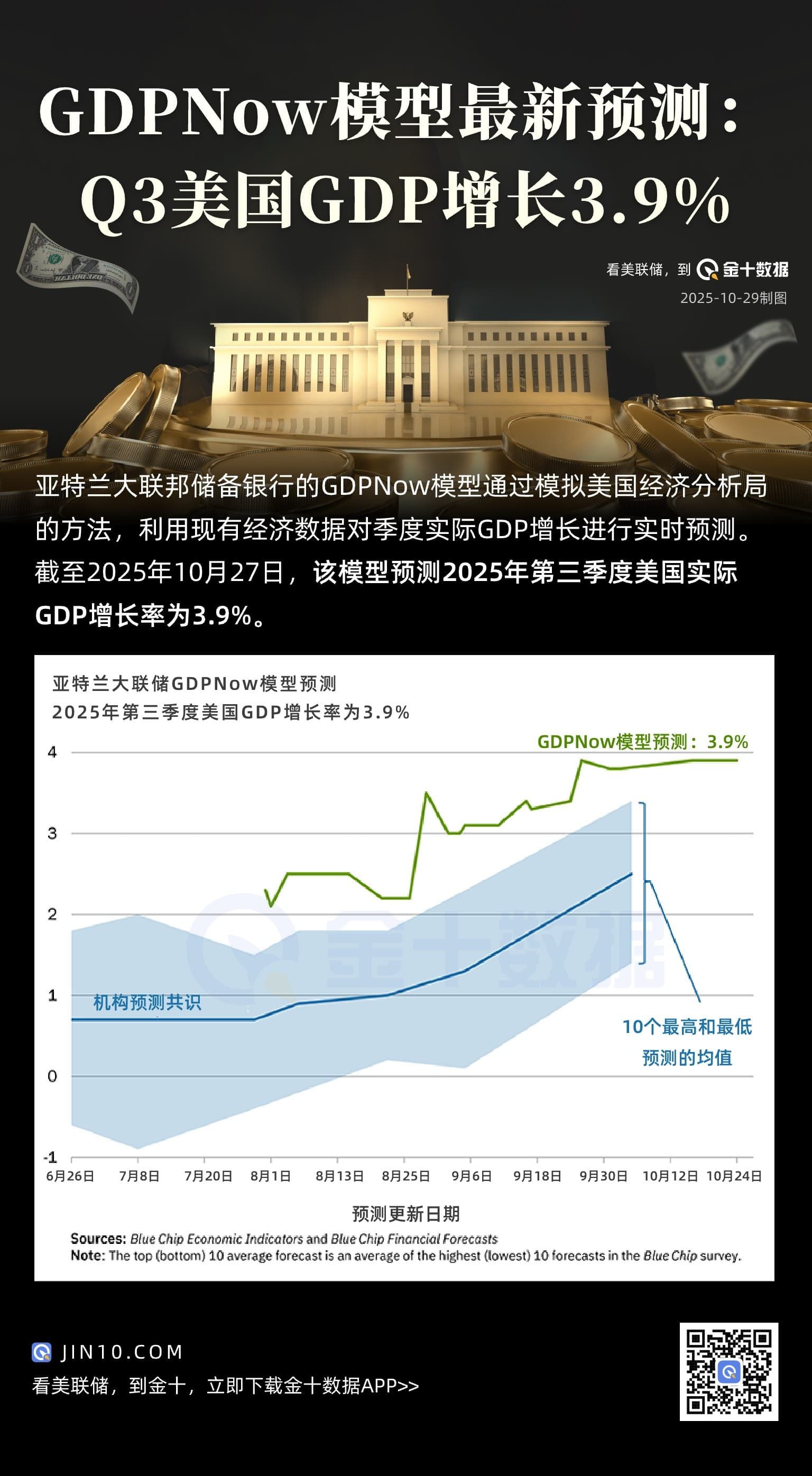 GDPNow模型最新预测：Q3美国GDP增长3.9%-MT4破解版-MT5破解版(图1)