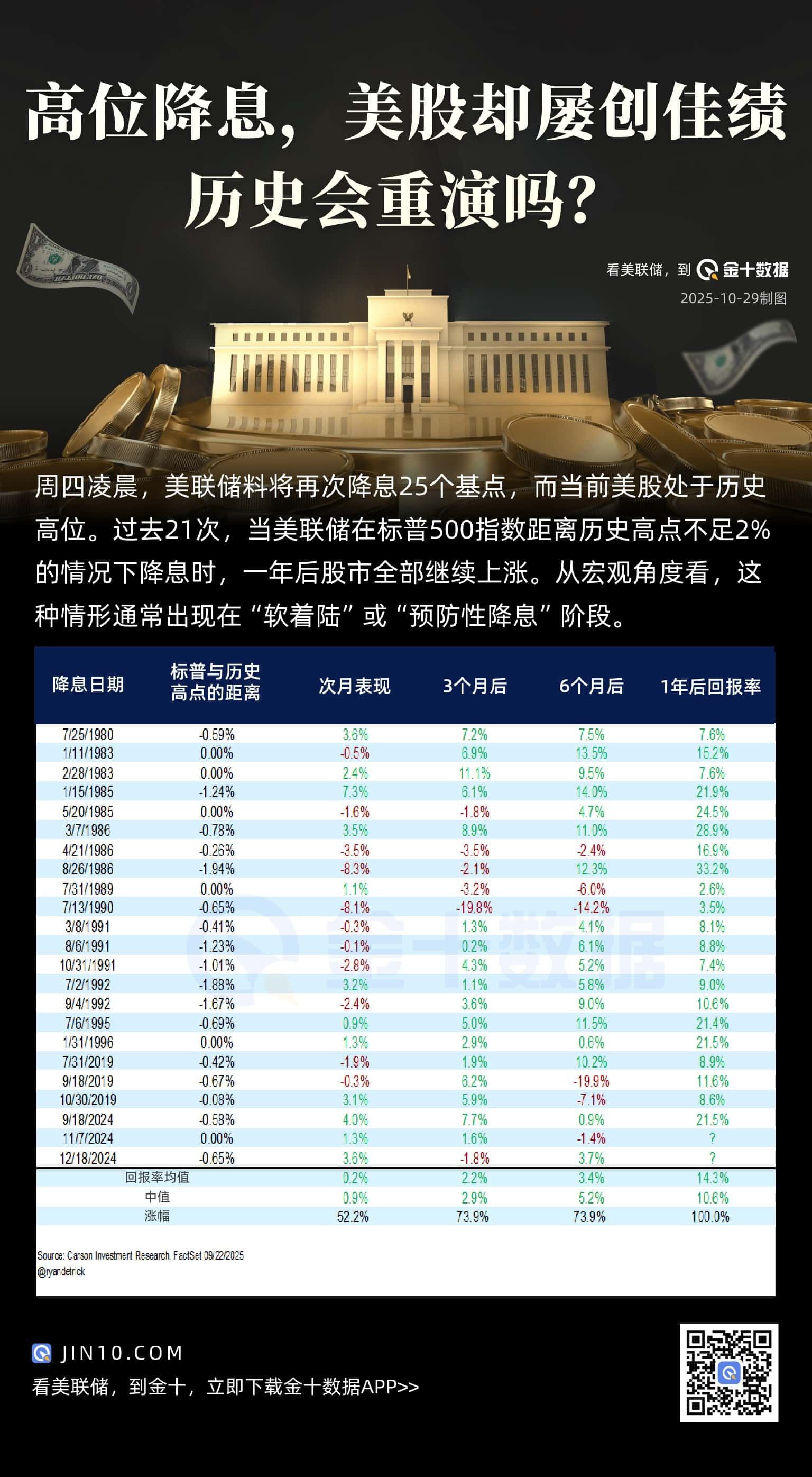 高位降息，美股却屡创佳绩！历史会重演吗？-MT4破解版-MT5破解版(图1)