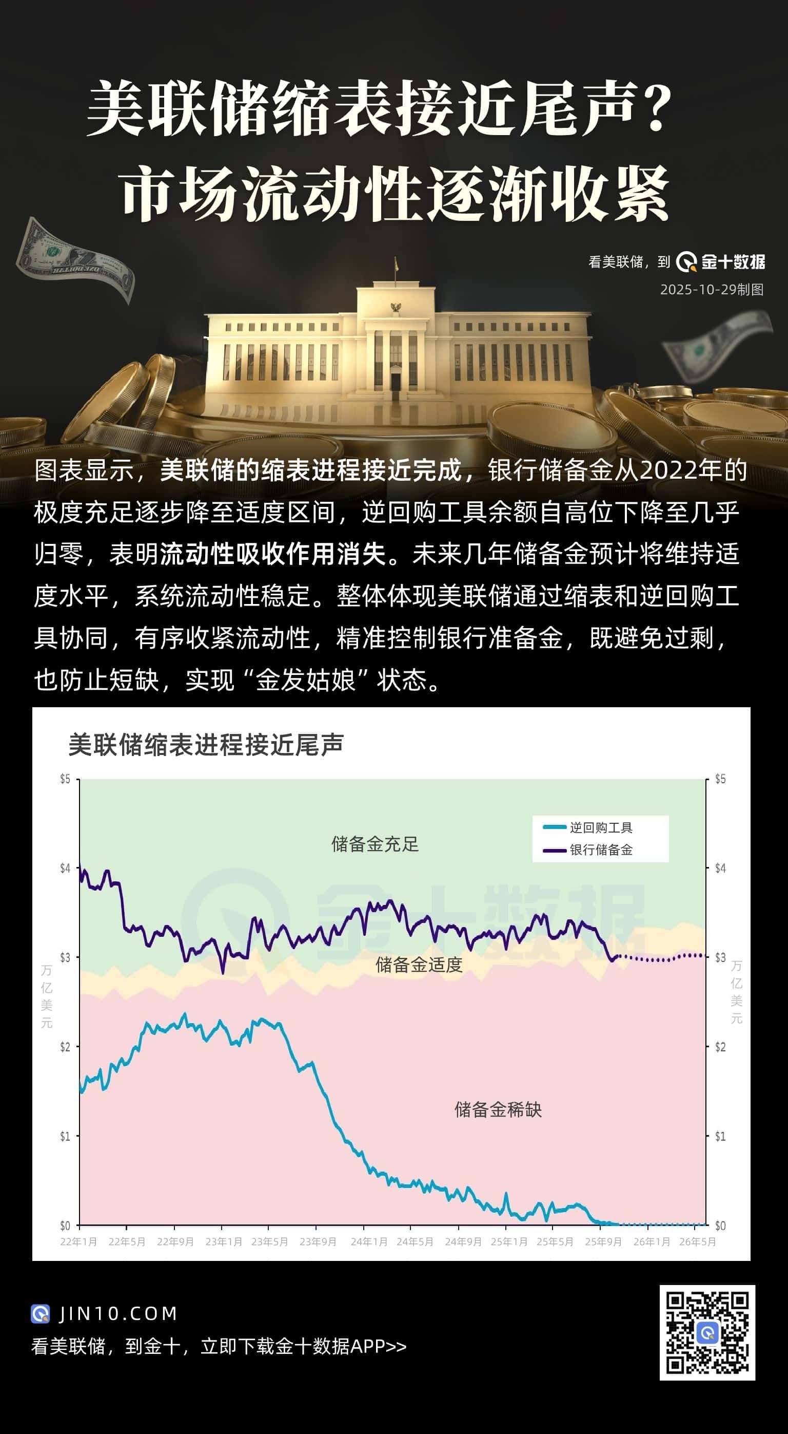 美联储缩表接近尾声？市场流动性逐渐收紧-MT4破解版-MT5破解版(图1)