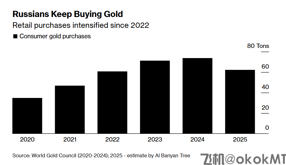 俄罗斯人狂囤黄金，过去四年购金量即将追平两国官方储备！-MT4破解版-MT5破解版(图1)