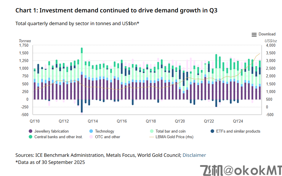 “量价齐飞”！世界黄金协会：三季度全球黄金需求创新高-MT4破解版-MT5破解版(图1)