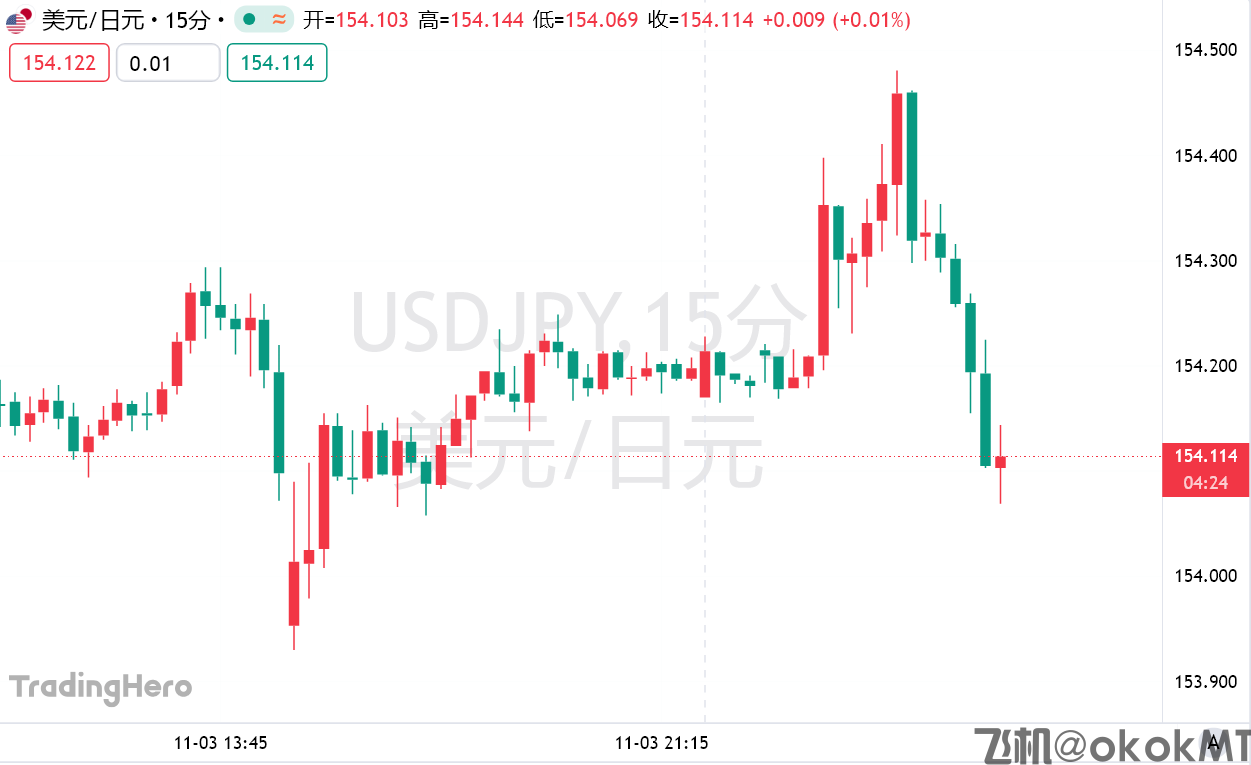 日元逼近155之际，高盛断言：日本当局不会出手干预！-MT4破解版-MT5破解版(图1)