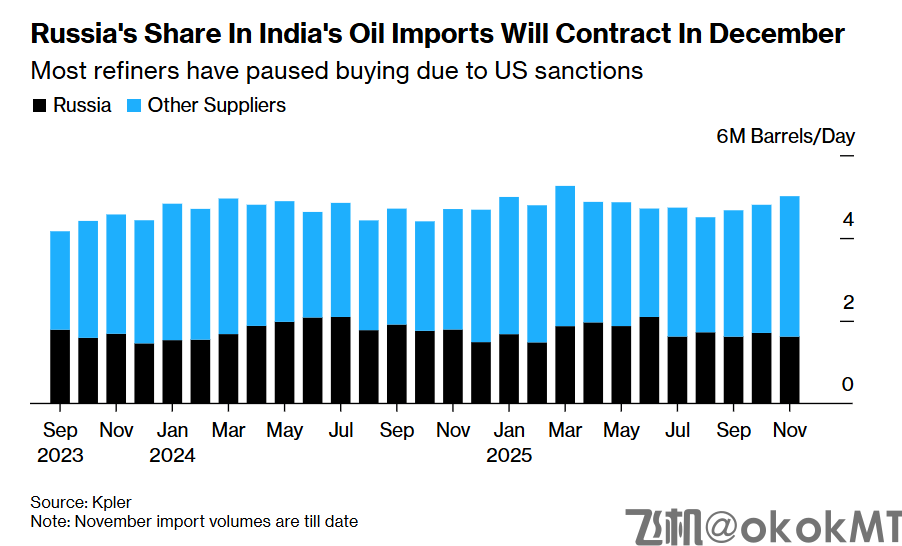 特朗普施压奏效！印度五大炼油厂暂停订购俄油-MT4破解版-MT5破解版(图1)