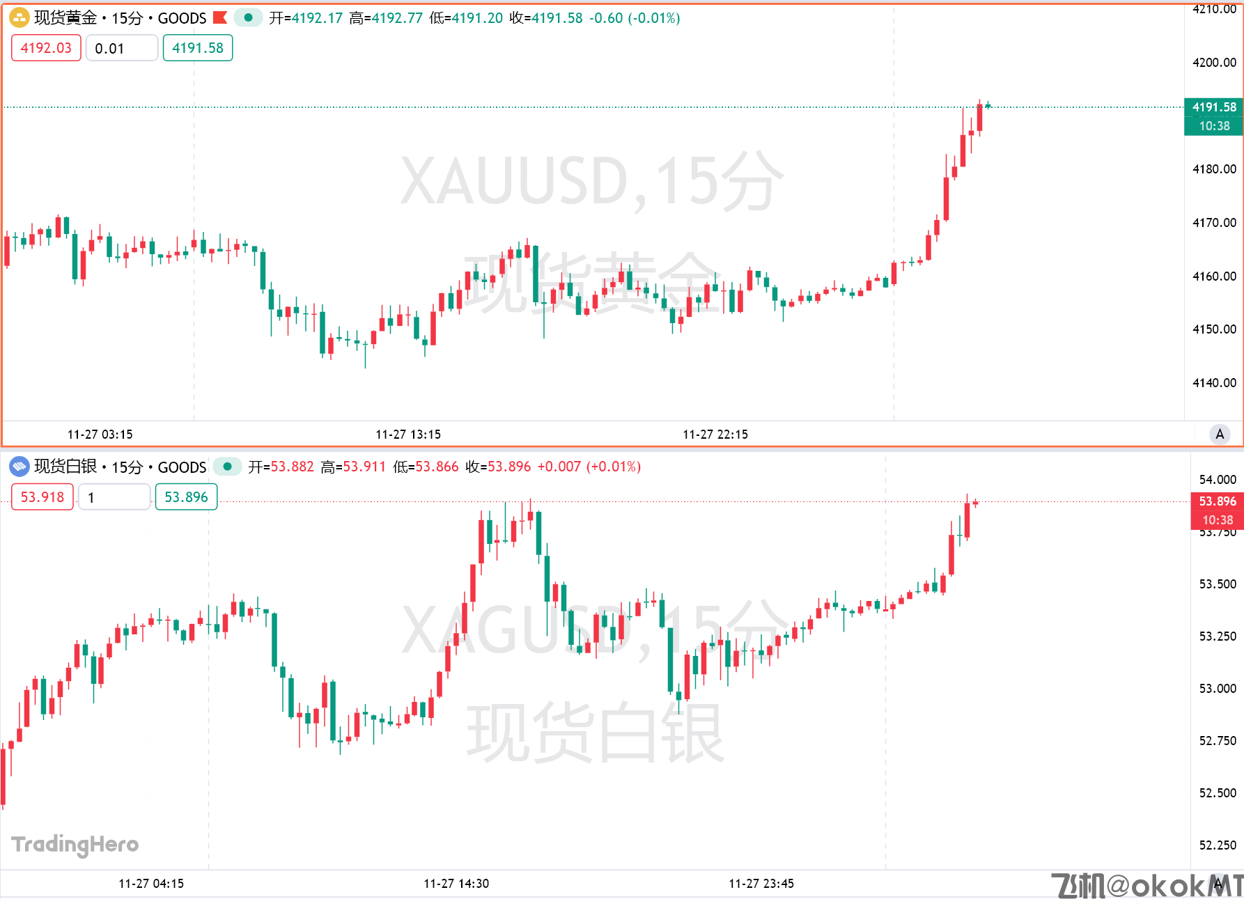 黄金站上4190美元关口，走出区间的时刻到了吗？-MT4破解版-MT5破解版(图1)