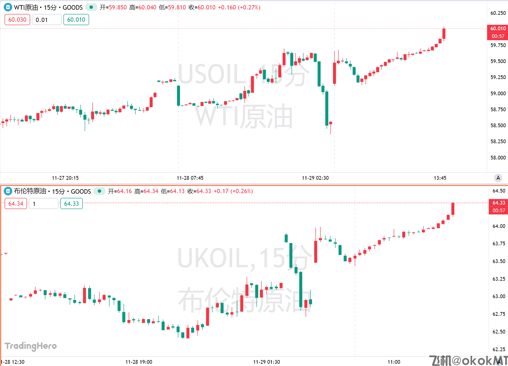 欧佩克+确认维持明年Q1石油产量不变，美、布两油双双涨超2%-MT4破解版-MT5破解版(图1)