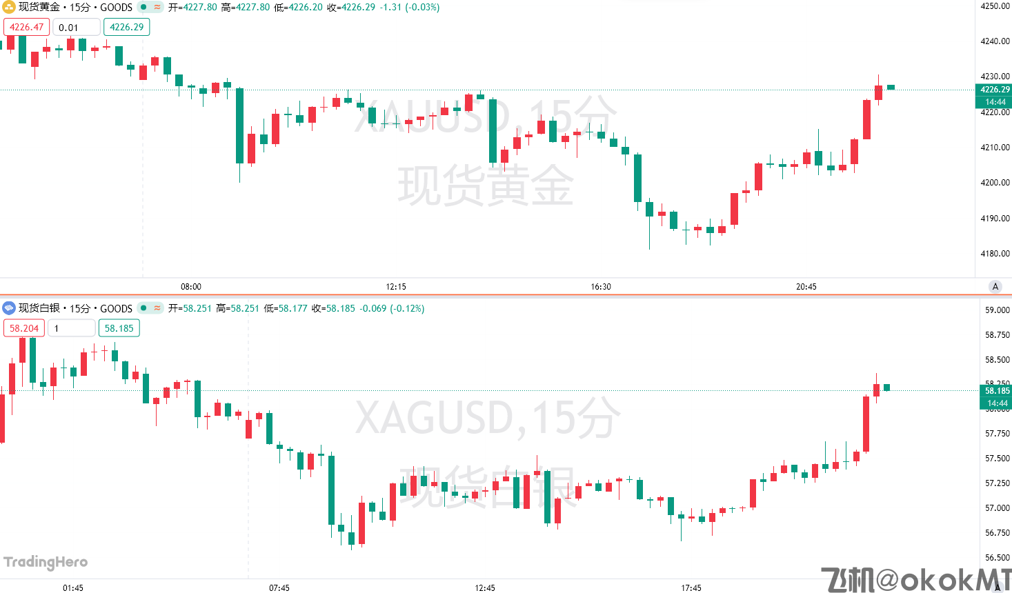 回调只是为了进一步上冲？白银冲上58美元关口！-MT4破解版-MT5破解版(图1)