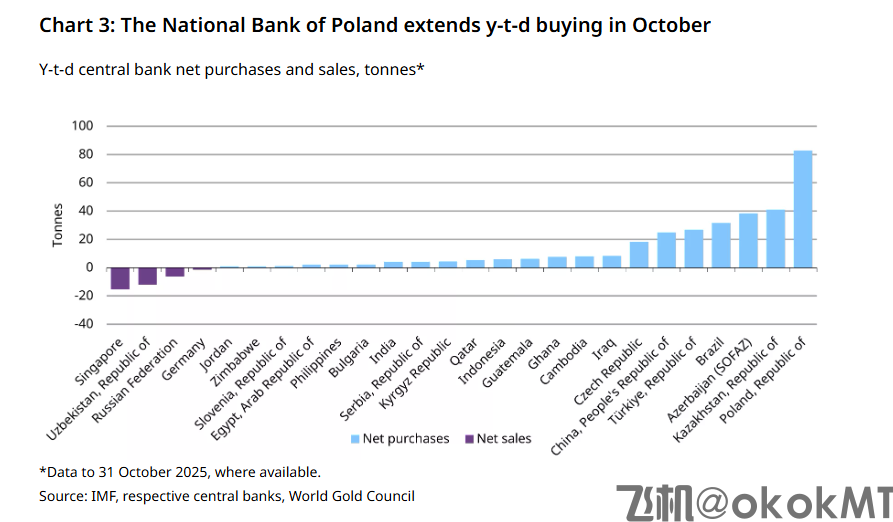 世界黄金协会：各国央行10月份加大黄金购买力度-MT4破解版-MT5破解版(图3)
