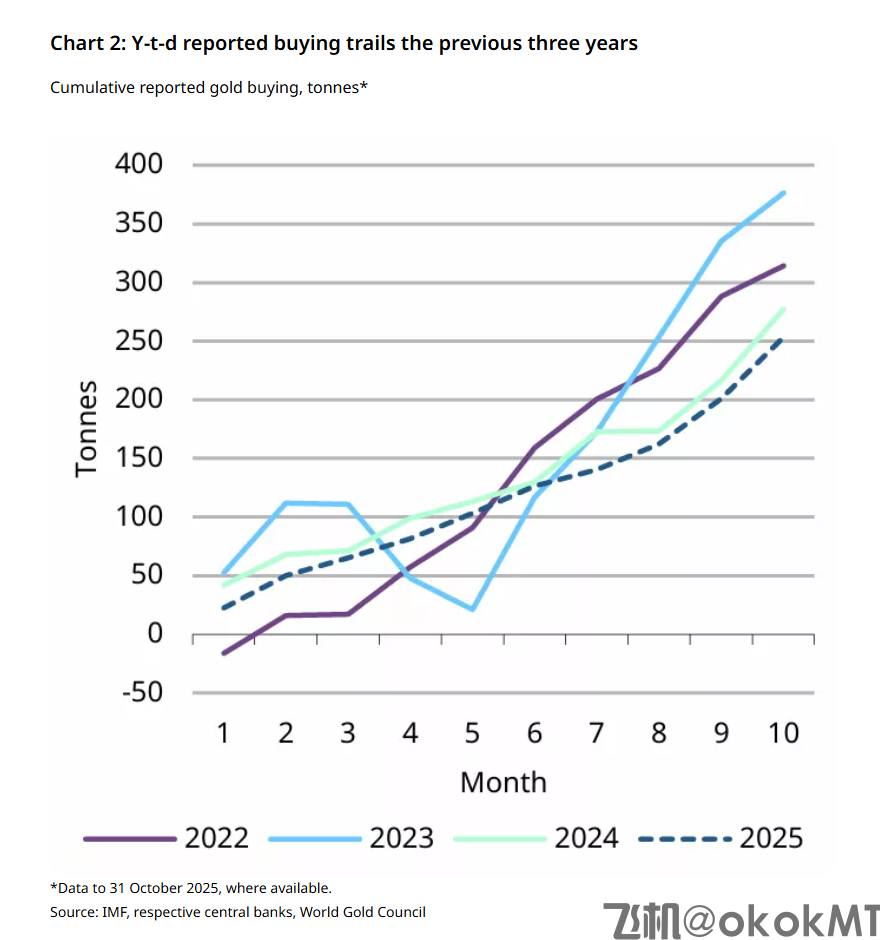 世界黄金协会：各国央行10月份加大黄金购买力度-MT4破解版-MT5破解版(图2)