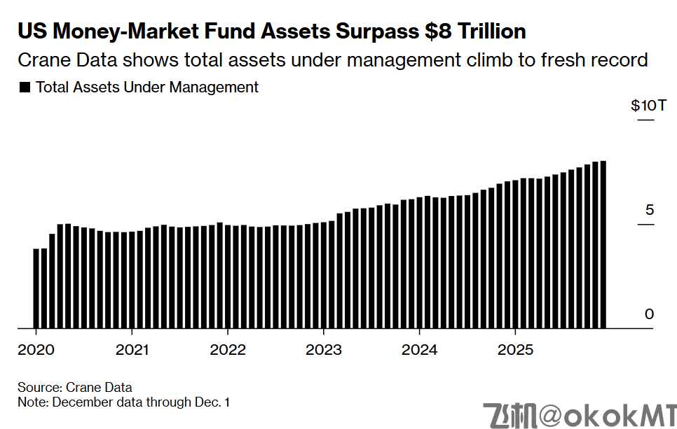 美联储降息也挡不住！美国货币市场基金规模飙破8万亿-MT4破解版-MT5破解版(图1)