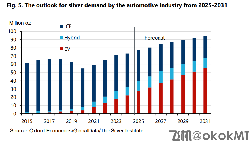 世界白银协会重磅报告：白银工业需求将受三大领域强力拉动！-MT4破解版-MT5破解版(图3)