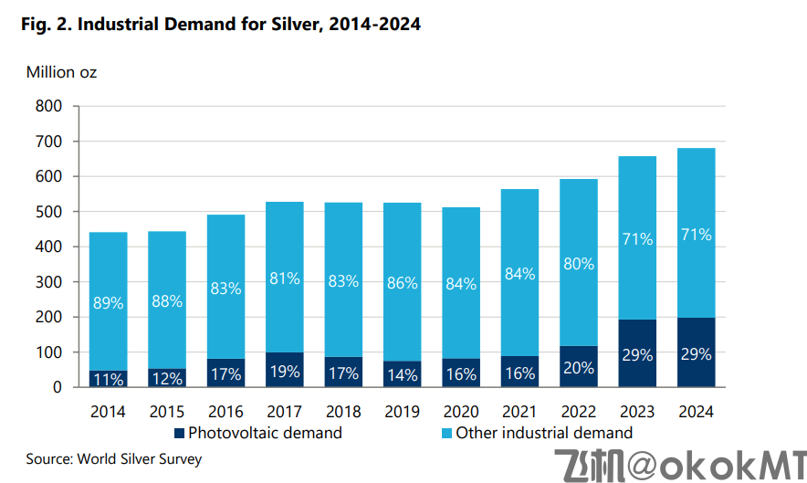 世界白银协会重磅报告：白银工业需求将受三大领域强力拉动！-MT4破解版-MT5破解版(图1)