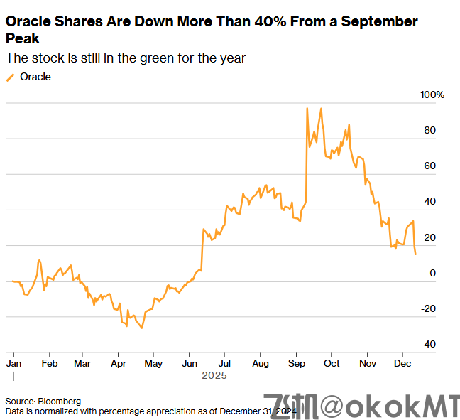 英伟达被抛售、甲骨文暴跌、泡沫论蔓延，AI投资进入“见真章”时刻！-MT4破解版-MT5破解版(图1)