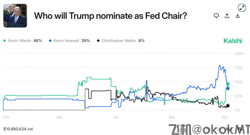 美联储主席之争反转，哈塞特急亮底线：支持央行独立性！-MT4破解版-MT5破解版(图1)