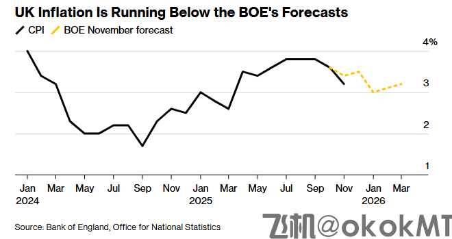 “圣诞大礼”来了？英国央行今夜或降息，贝利关键一票再成焦点-MT4破解版-MT5破解版(图2)