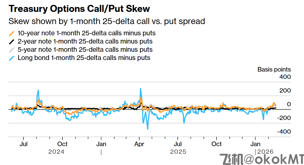 假期归来猛做多！债市期权买盘汹涌，狂赌美联储降息超预期-MT4破解版-MT5破解版(图3)