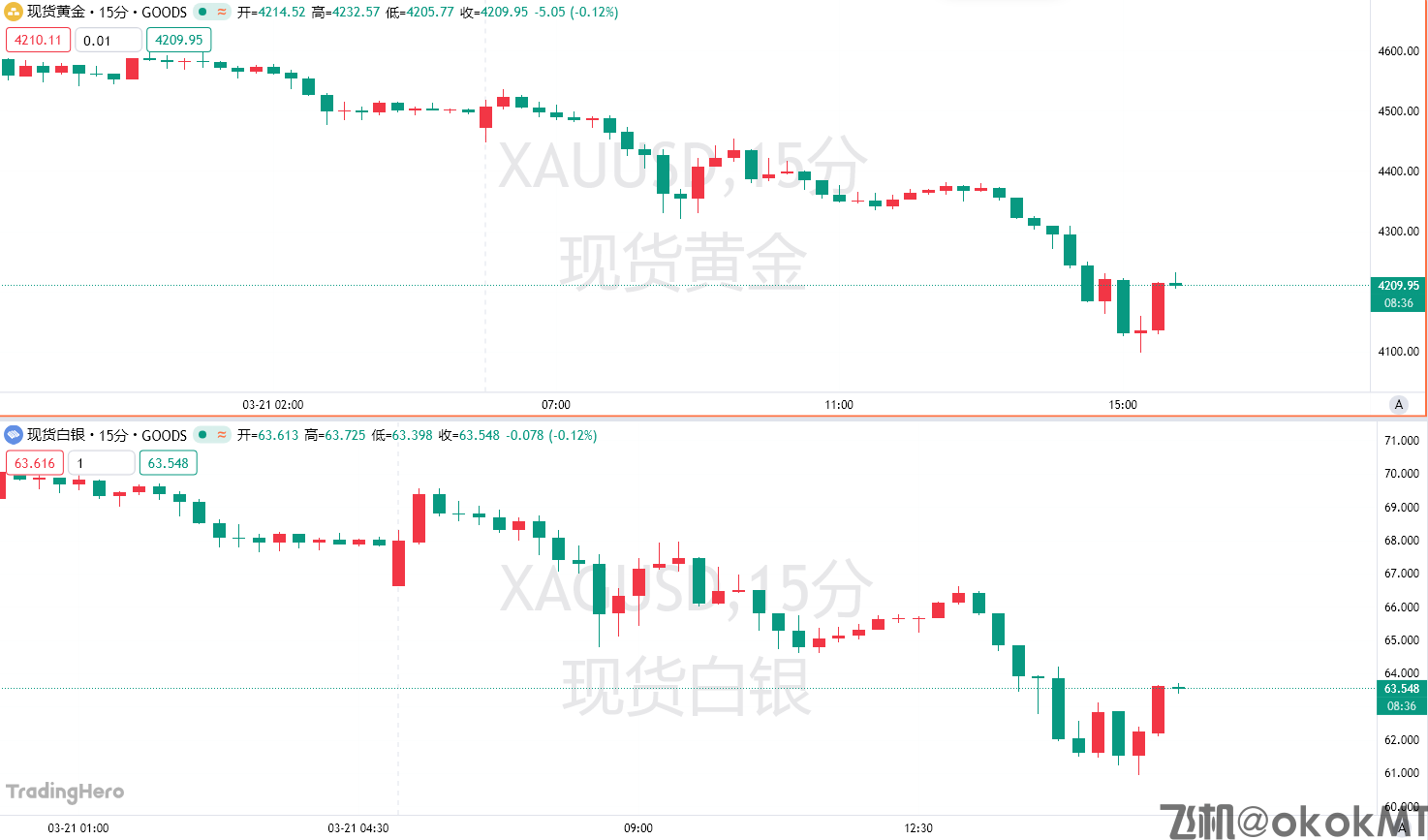 “黑色星期一”！黄金日内一度崩跌8%，4000美元大关告急？-MT4破解版-MT5破解版(图1)