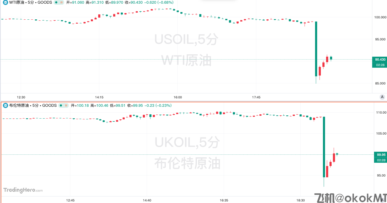 突发大逆转！特朗普“延后”对伊打击，原油闪崩、黄金狂飙超百美元！-MT4破解版-MT5破解版(图3)