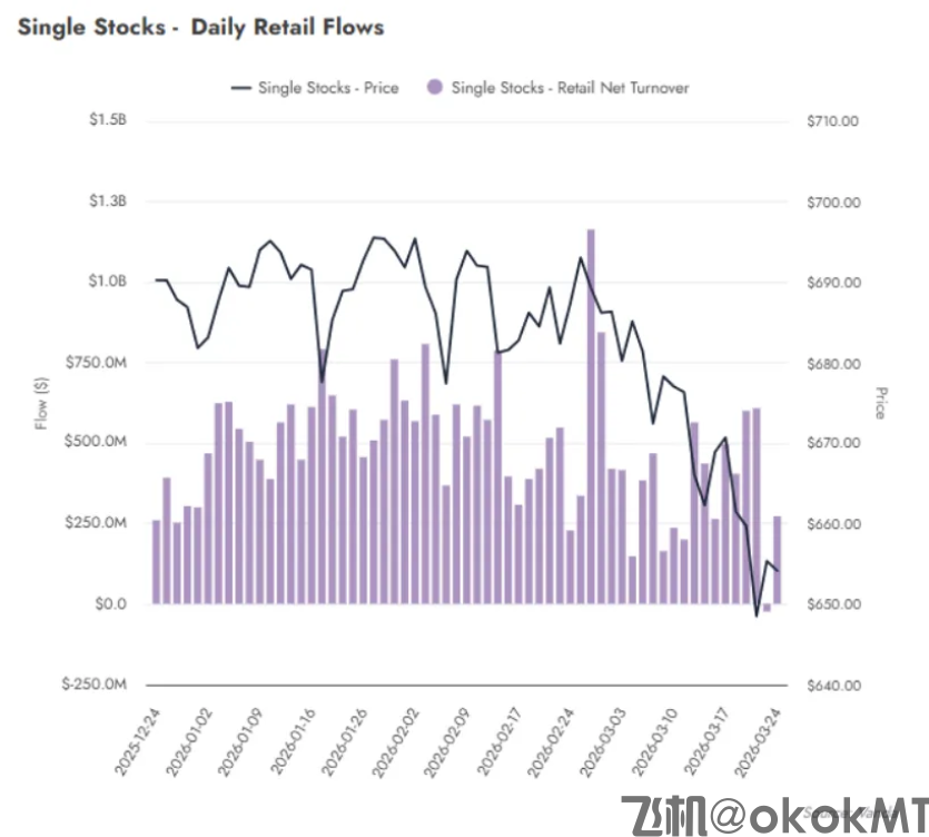 美股最稳“接盘侠”转向？散户时隔1年半首次净卖出个股-MT4破解版-MT5破解版(图1)