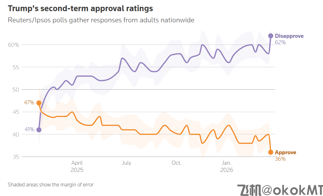 口碑崩盘！特朗普支持率跌至重返白宫以来最低-MT4破解版-MT5破解版(图1)