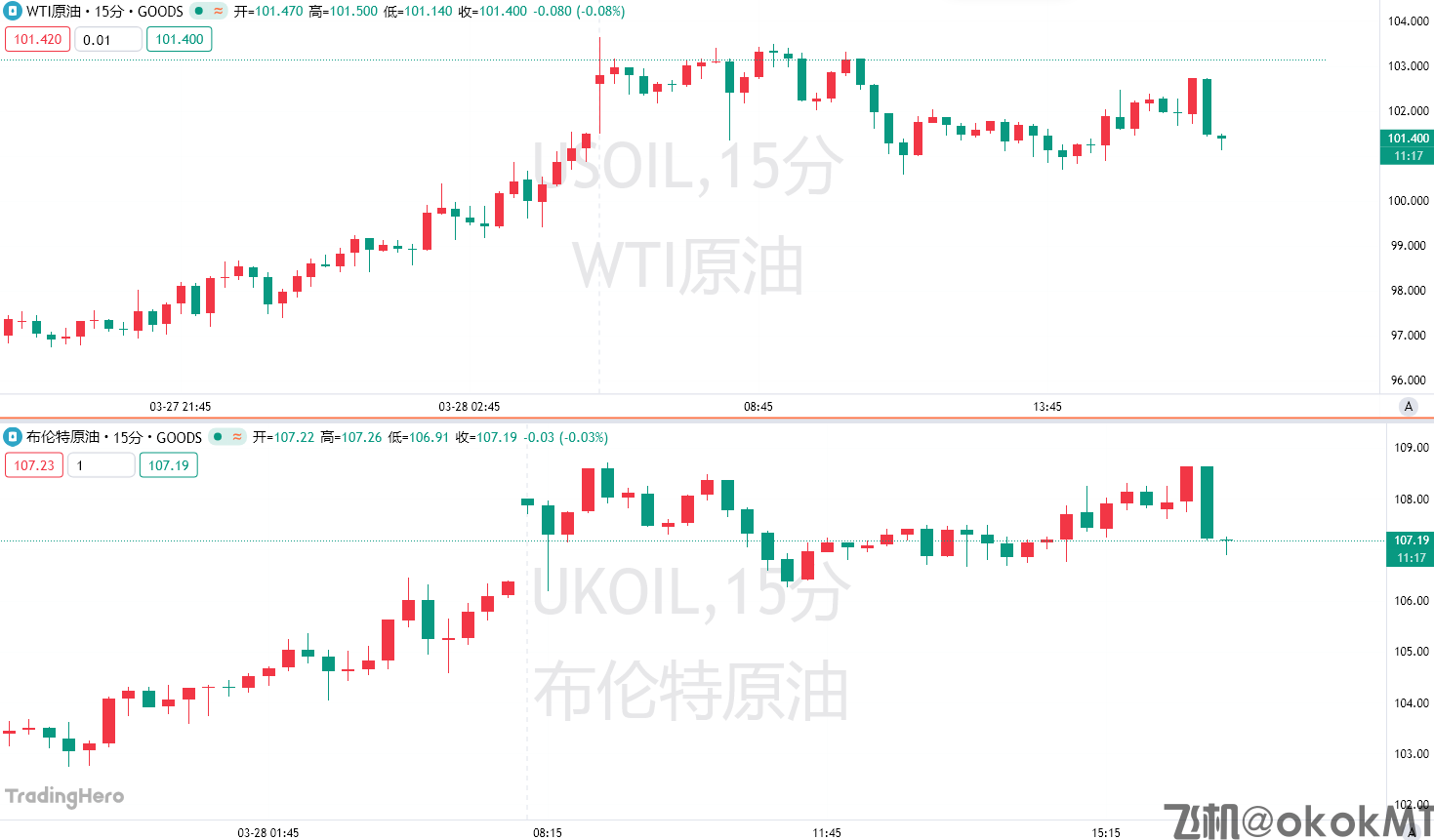中东地缘危机升温之下，布伦特原油势创历史最大单月涨幅！-MT4破解版-MT5破解版(图1)