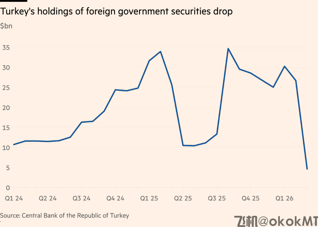 820亿美元出逃！美伊开战一月多国狂抛美债-MT4破解版-MT5破解版(图2)