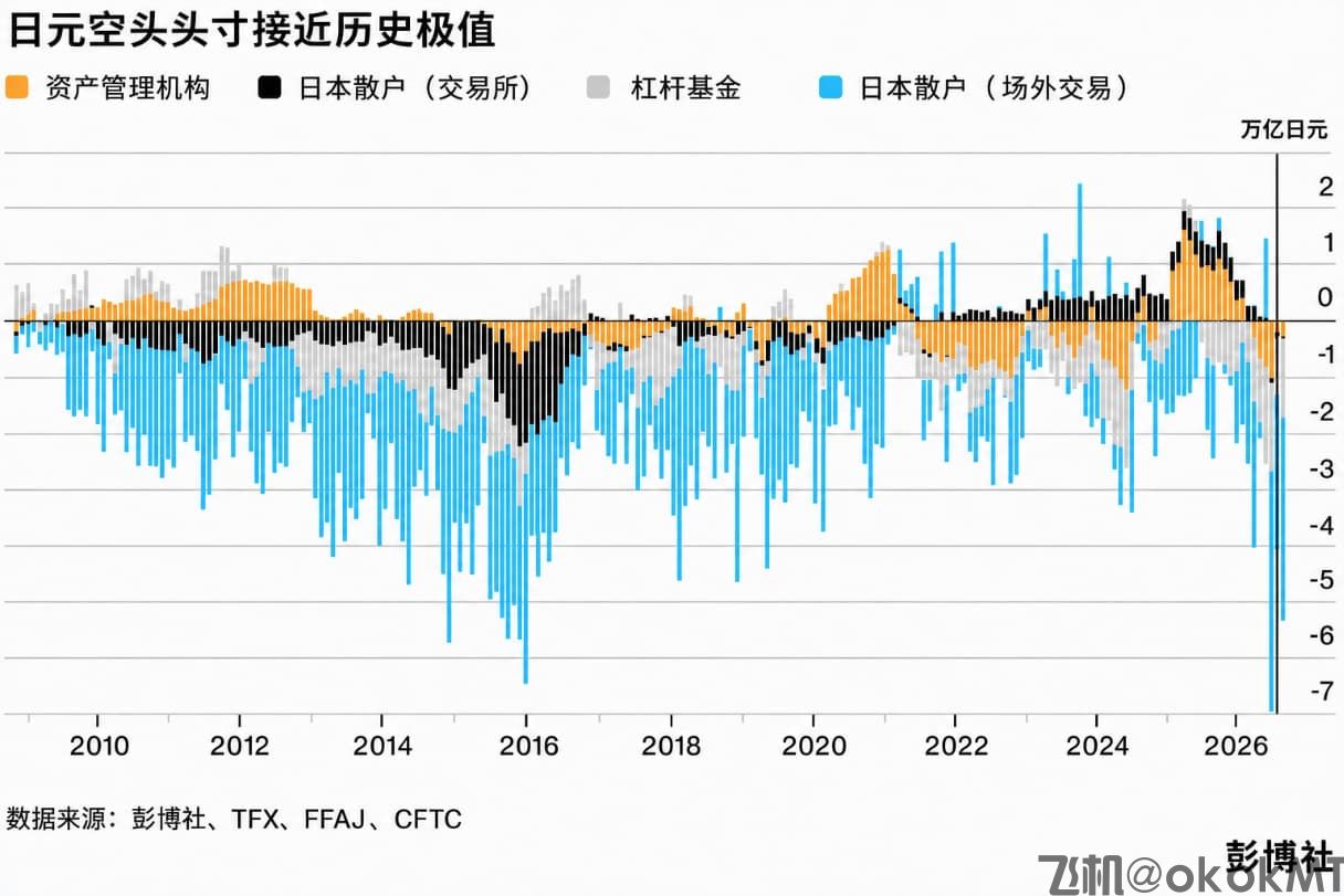 日元越涨，日本散户越空！235亿美元空头头寸或成上涨“燃料”-MT4破解版-MT5破解版(图1)